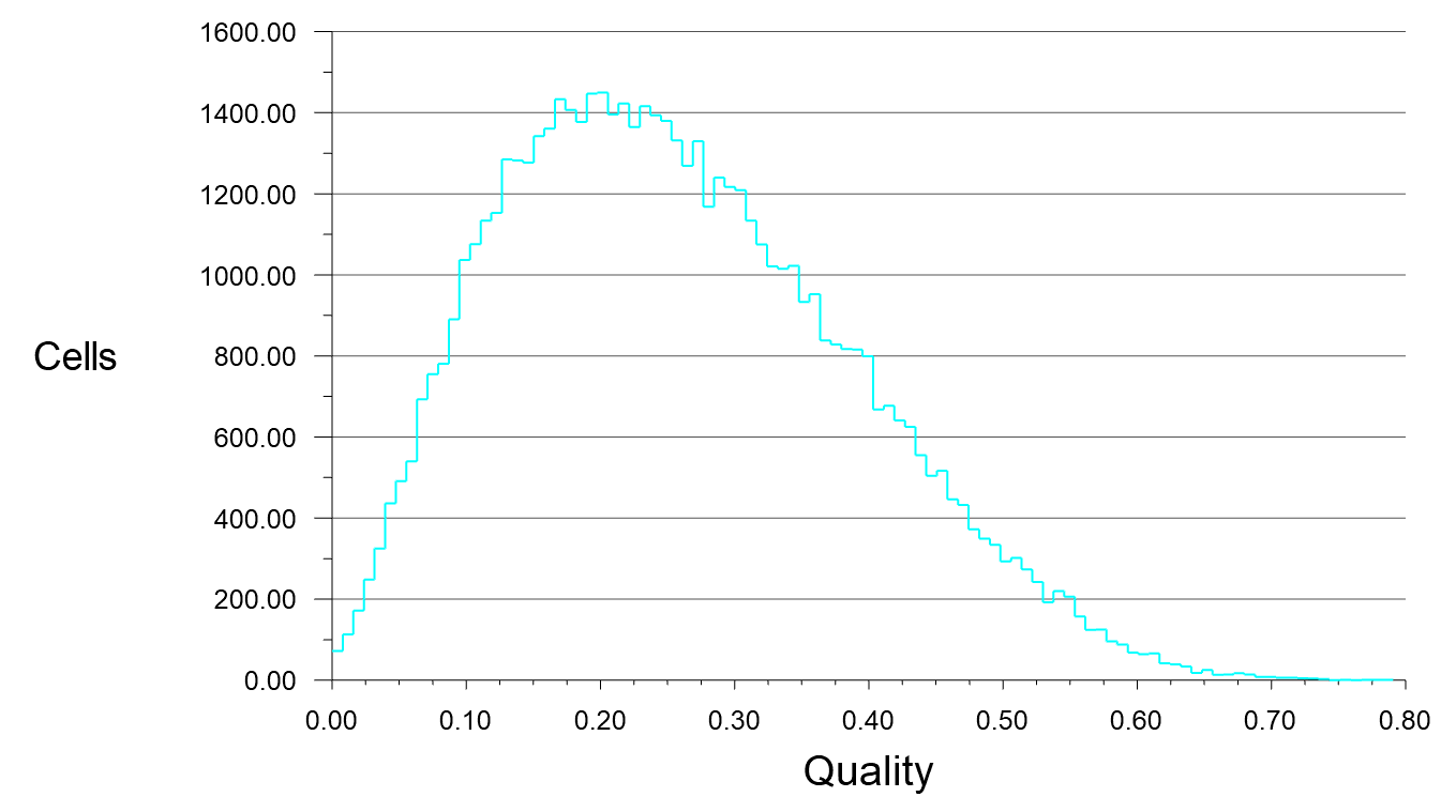 Fluent meshing中如何查看网格质量分布